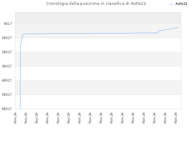 Cronologia della posizione in classifica di Aohk22