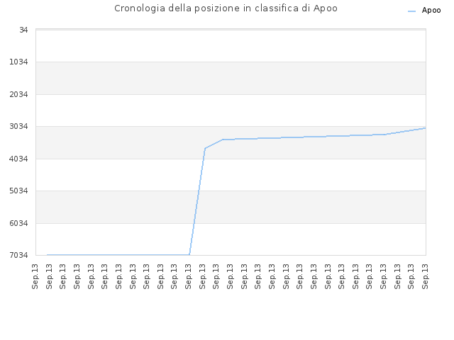 Cronologia della posizione in classifica di Apoo
