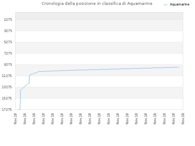 Cronologia della posizione in classifica di Aquamarine