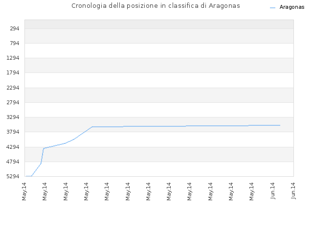 Cronologia della posizione in classifica di Aragonas