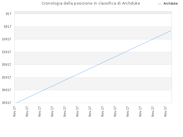 Cronologia della posizione in classifica di Archduke