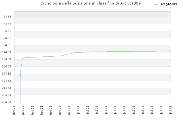 Cronologia della posizione in classifica di Arclyte309