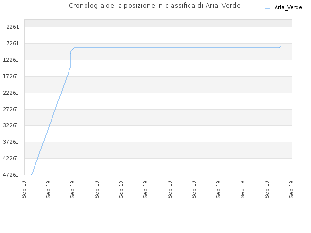 Cronologia della posizione in classifica di Aria_Verde