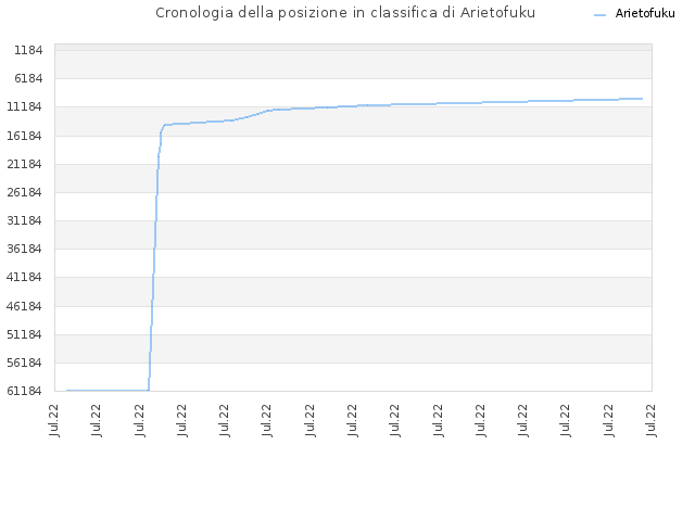Cronologia della posizione in classifica di Arietofuku