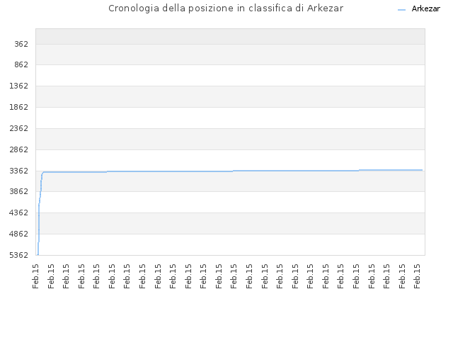 Cronologia della posizione in classifica di Arkezar