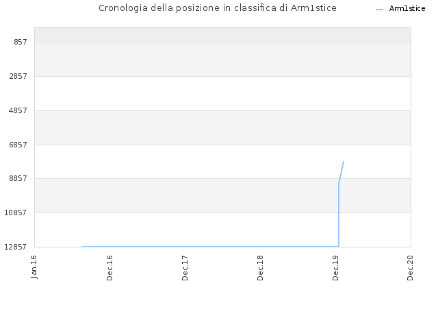 Cronologia della posizione in classifica di Arm1stice