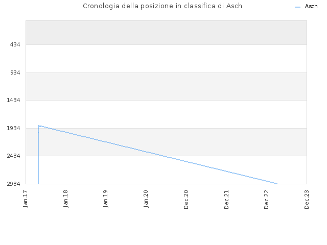 Cronologia della posizione in classifica di Asch
