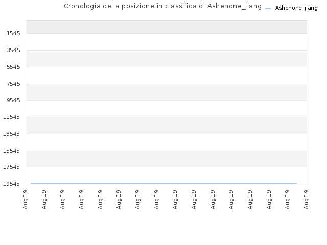 Cronologia della posizione in classifica di Ashenone_jiang
