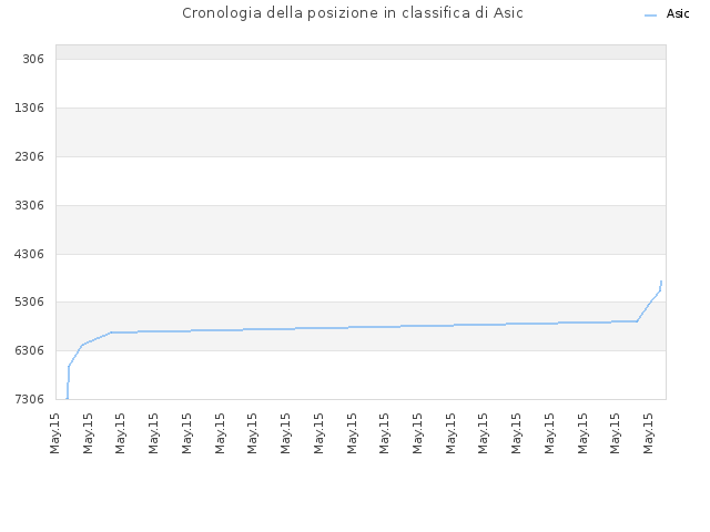 Cronologia della posizione in classifica di Asic