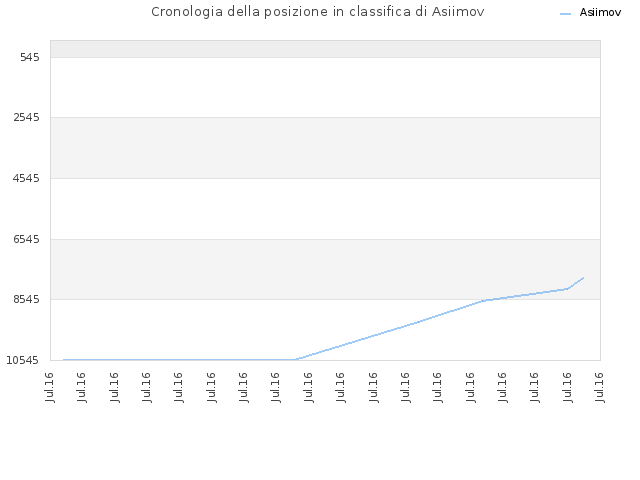 Cronologia della posizione in classifica di Asiimov