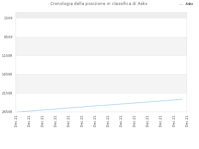 Cronologia della posizione in classifica di Askx
