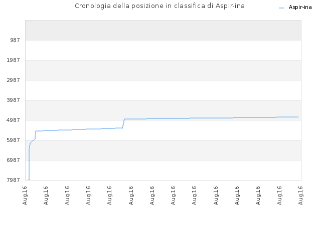 Cronologia della posizione in classifica di Aspir-ina