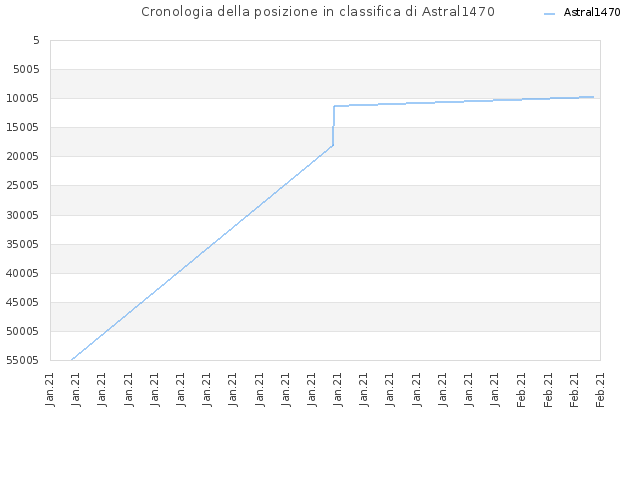 Cronologia della posizione in classifica di Astral1470