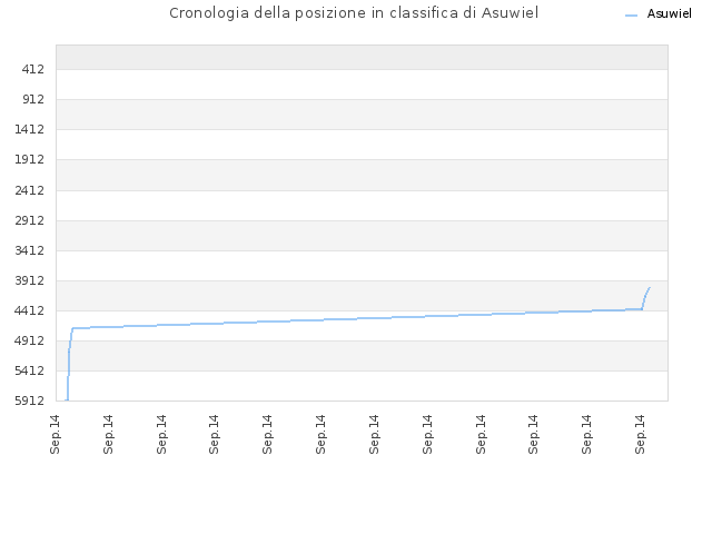 Cronologia della posizione in classifica di Asuwiel