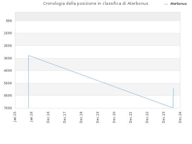 Cronologia della posizione in classifica di Aterbonus
