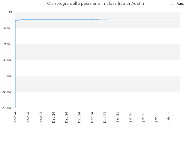Cronologia della posizione in classifica di Austin