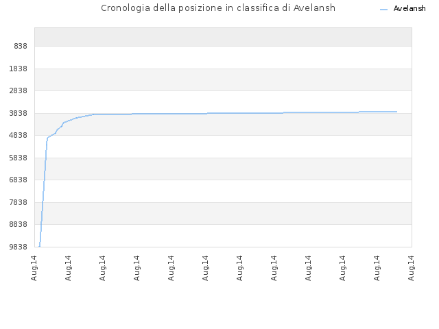 Cronologia della posizione in classifica di Avelansh