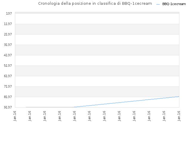 Cronologia della posizione in classifica di BBQ-1cecream