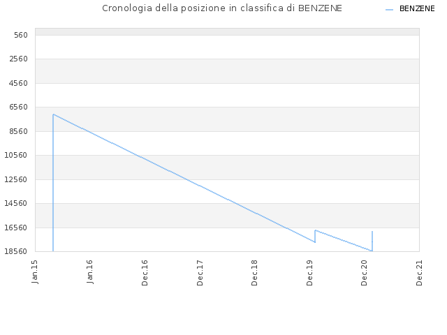 Cronologia della posizione in classifica di BENZENE