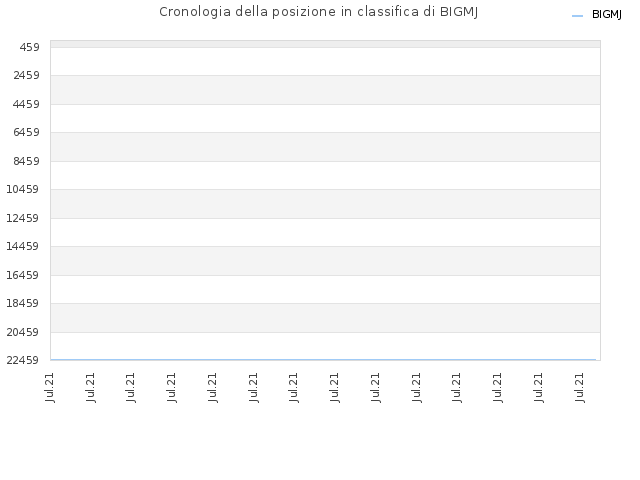 Cronologia della posizione in classifica di BIGMJ