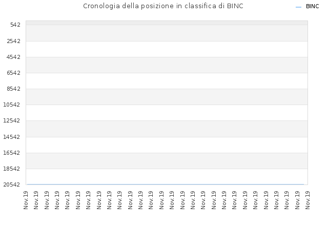 Cronologia della posizione in classifica di BINC