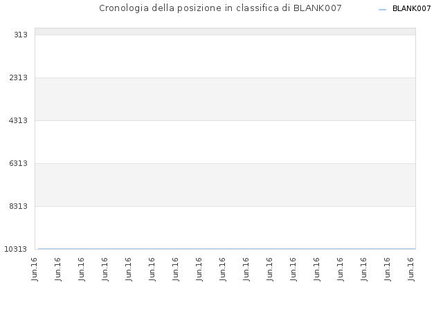 Cronologia della posizione in classifica di BLANK007
