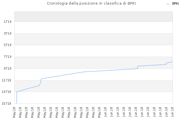 Cronologia della posizione in classifica di BPKI