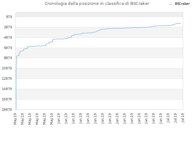 Cronologia della posizione in classifica di BSCraker