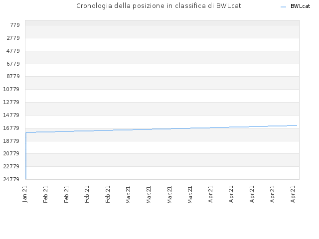Cronologia della posizione in classifica di BWLcat