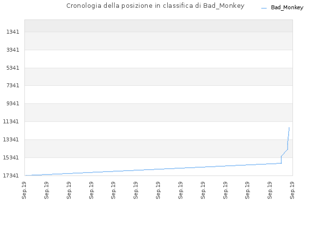 Cronologia della posizione in classifica di Bad_Monkey