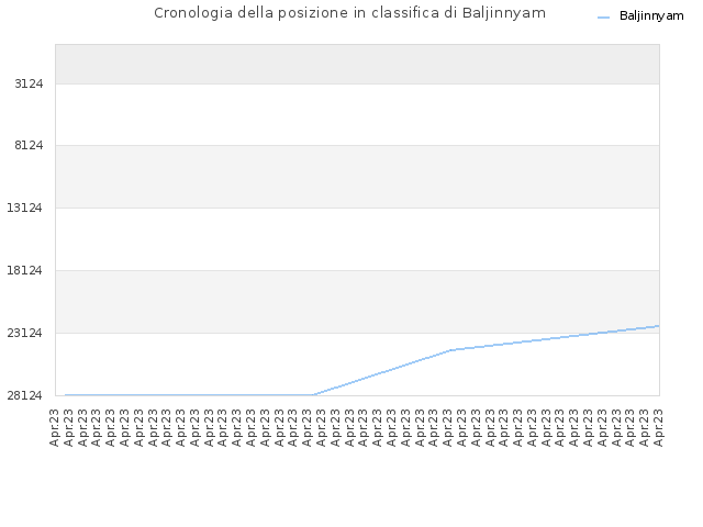 Cronologia della posizione in classifica di Baljinnyam