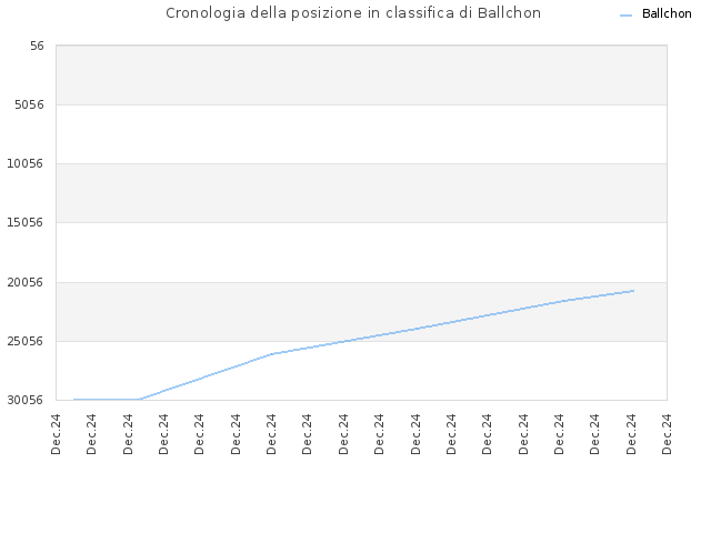 Cronologia della posizione in classifica di Ballchon