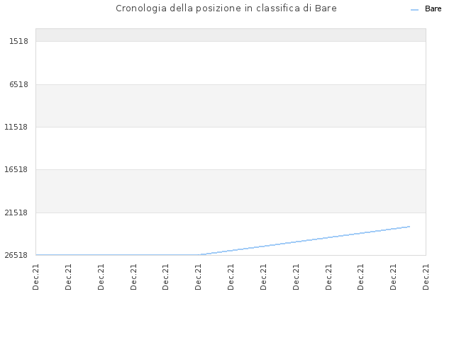 Cronologia della posizione in classifica di Bare