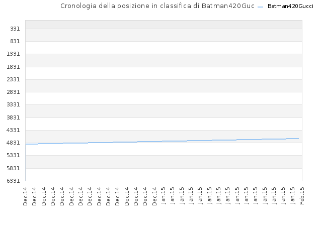 Cronologia della posizione in classifica di Batman420Gucci