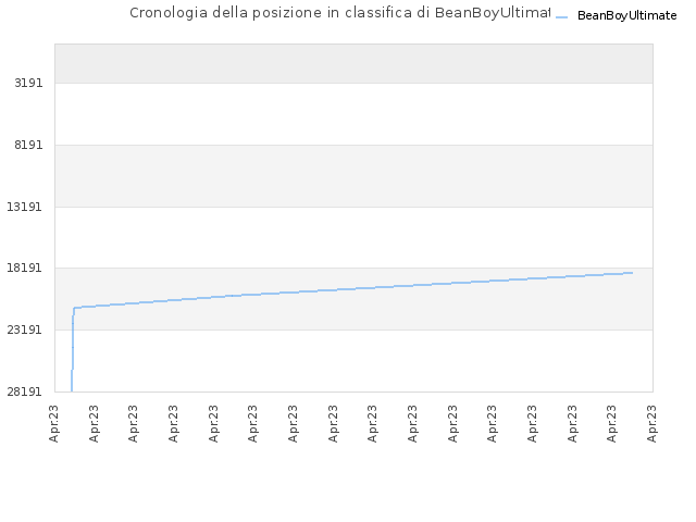 Cronologia della posizione in classifica di BeanBoyUltimate