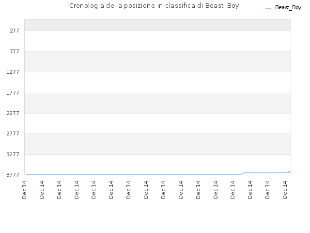 Cronologia della posizione in classifica di Beast_Boy