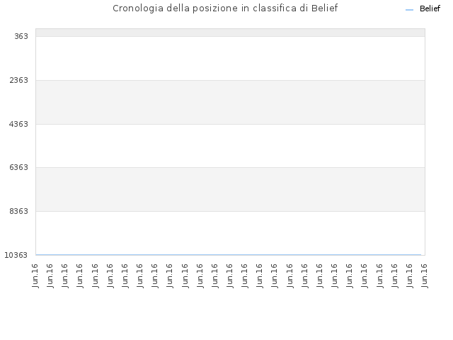 Cronologia della posizione in classifica di Belief