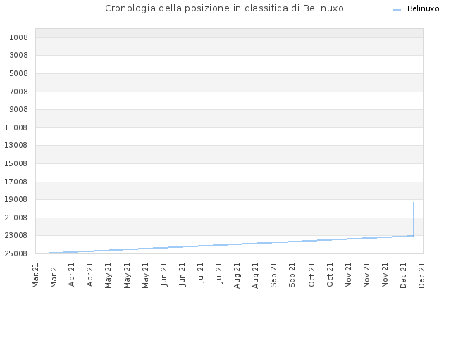 Cronologia della posizione in classifica di Belinuxo