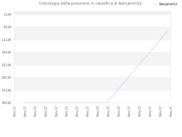 Cronologia della posizione in classifica di Benjamin52