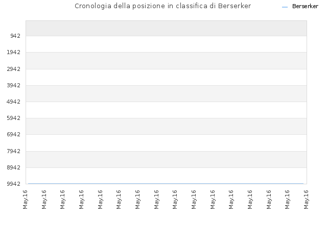 Cronologia della posizione in classifica di Berserker