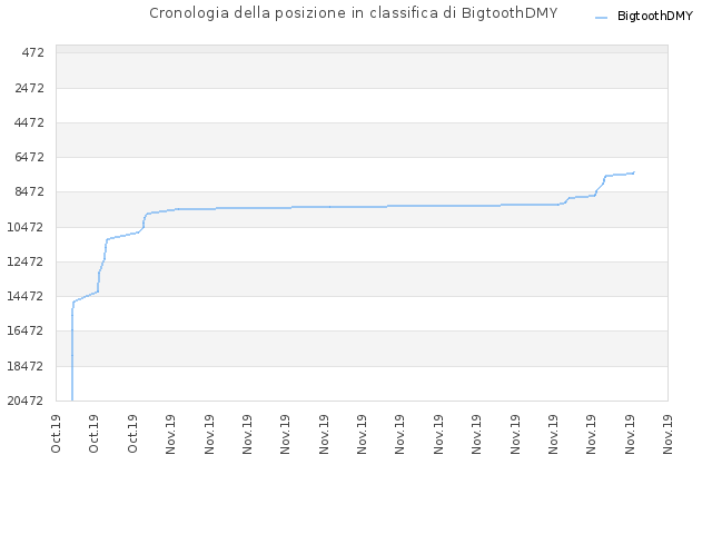 Cronologia della posizione in classifica di BigtoothDMY