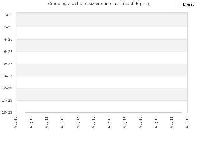 Cronologia della posizione in classifica di Bijereg