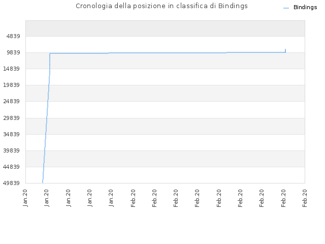 Cronologia della posizione in classifica di Bindings