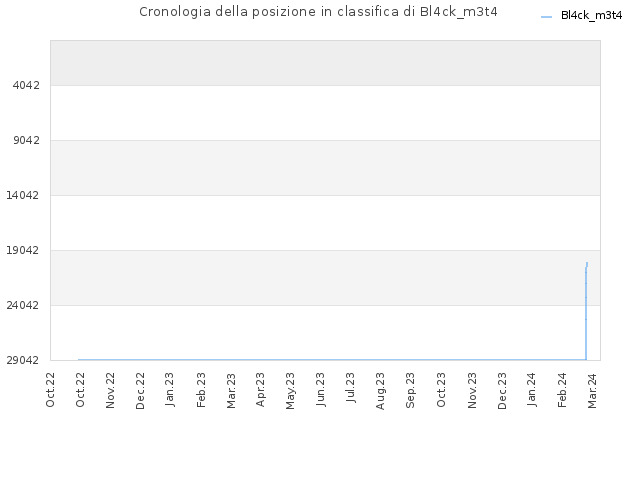 Cronologia della posizione in classifica di Bl4ck_m3t4