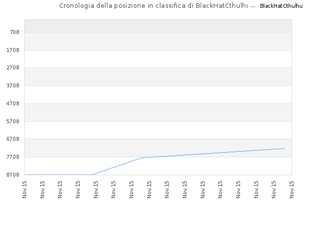 Cronologia della posizione in classifica di BlackHatCthulhu