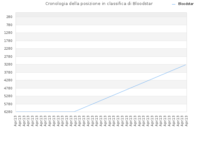 Cronologia della posizione in classifica di Bloodstar