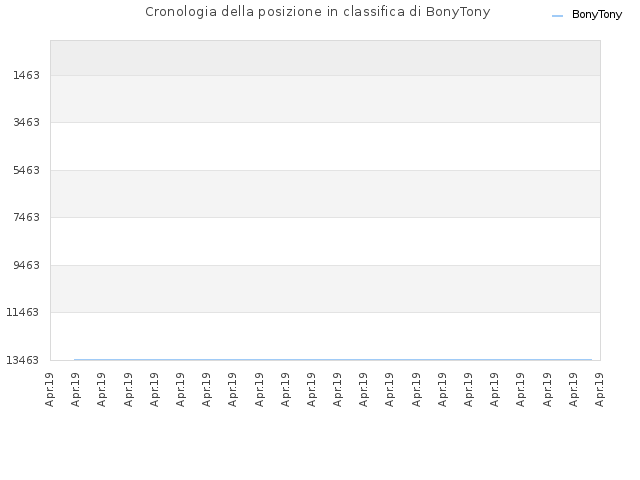 Cronologia della posizione in classifica di BonyTony