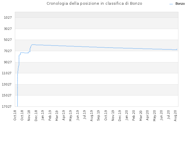 Cronologia della posizione in classifica di Bonzo