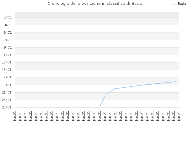 Cronologia della posizione in classifica di Bozia