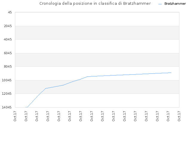 Cronologia della posizione in classifica di Bratzhammer